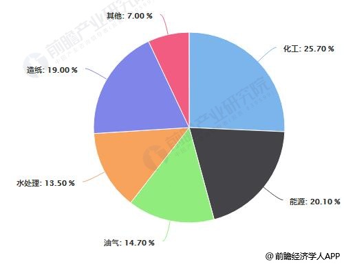 中國工業(yè)閥門市場需求結構占比統(tǒng)計情況