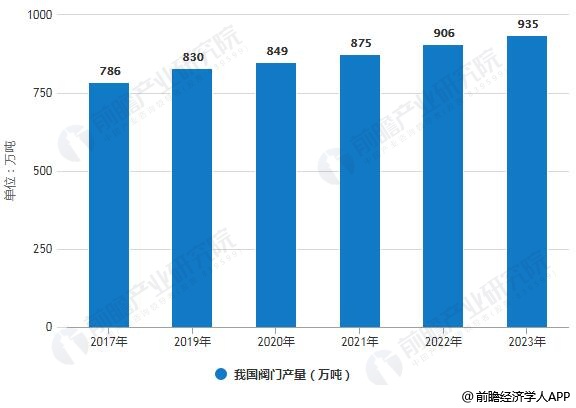 2017-2023年我國閥門產量統(tǒng)計情況及預測